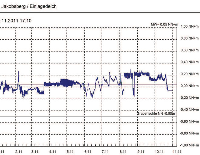 Jakobsberg Einlagedeich