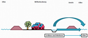 Wassergraben