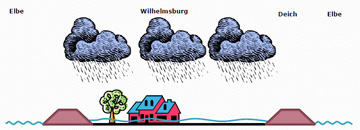 Überschwemmung