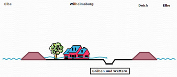 Wassergraben